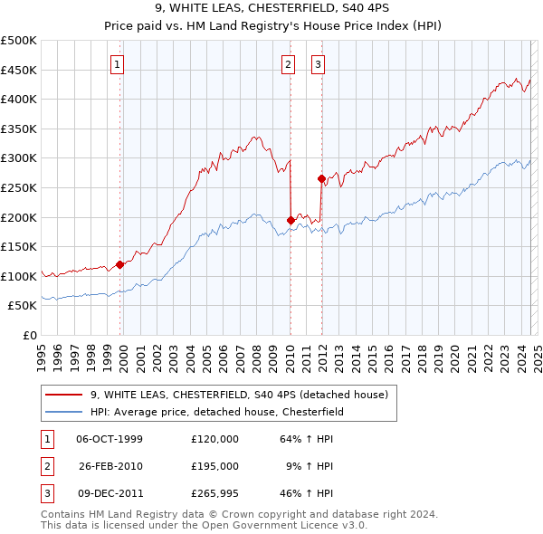 9, WHITE LEAS, CHESTERFIELD, S40 4PS: Price paid vs HM Land Registry's House Price Index