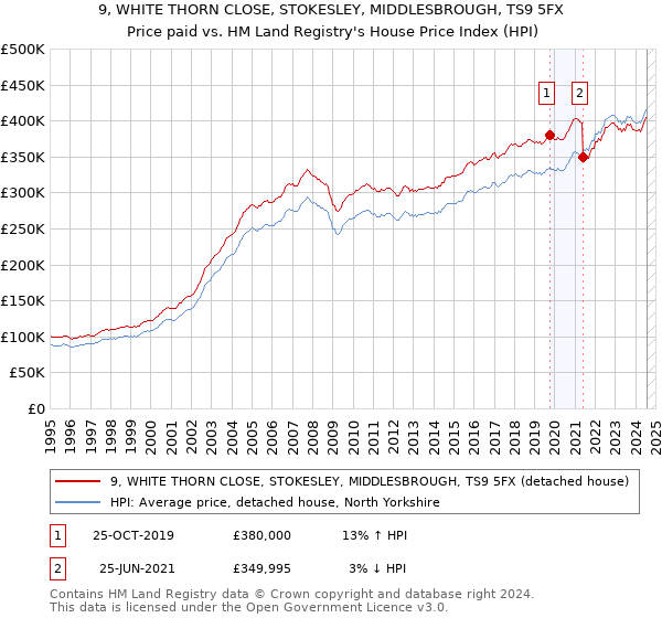 9, WHITE THORN CLOSE, STOKESLEY, MIDDLESBROUGH, TS9 5FX: Price paid vs HM Land Registry's House Price Index