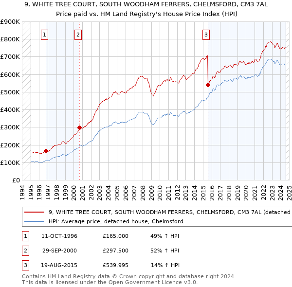 9, WHITE TREE COURT, SOUTH WOODHAM FERRERS, CHELMSFORD, CM3 7AL: Price paid vs HM Land Registry's House Price Index