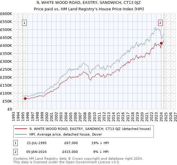 9, WHITE WOOD ROAD, EASTRY, SANDWICH, CT13 0JZ: Price paid vs HM Land Registry's House Price Index