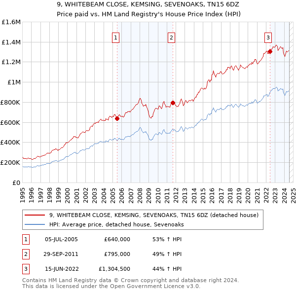 9, WHITEBEAM CLOSE, KEMSING, SEVENOAKS, TN15 6DZ: Price paid vs HM Land Registry's House Price Index