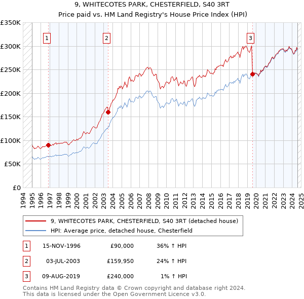 9, WHITECOTES PARK, CHESTERFIELD, S40 3RT: Price paid vs HM Land Registry's House Price Index