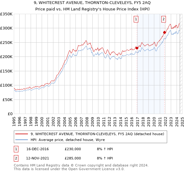 9, WHITECREST AVENUE, THORNTON-CLEVELEYS, FY5 2AQ: Price paid vs HM Land Registry's House Price Index