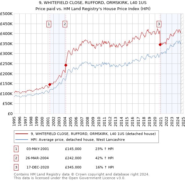 9, WHITEFIELD CLOSE, RUFFORD, ORMSKIRK, L40 1US: Price paid vs HM Land Registry's House Price Index