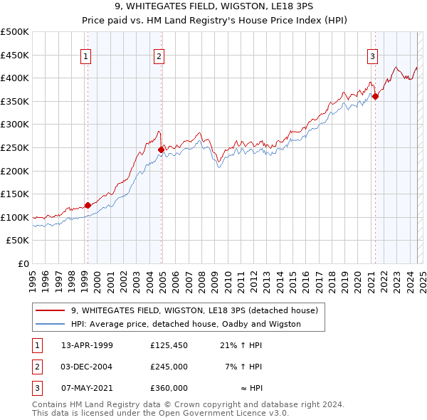 9, WHITEGATES FIELD, WIGSTON, LE18 3PS: Price paid vs HM Land Registry's House Price Index