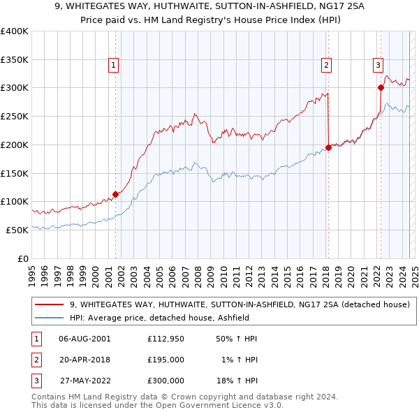 9, WHITEGATES WAY, HUTHWAITE, SUTTON-IN-ASHFIELD, NG17 2SA: Price paid vs HM Land Registry's House Price Index