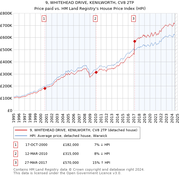 9, WHITEHEAD DRIVE, KENILWORTH, CV8 2TP: Price paid vs HM Land Registry's House Price Index