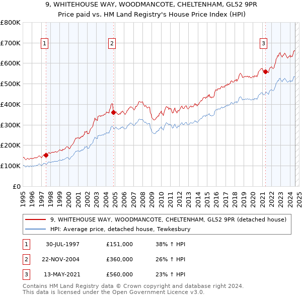 9, WHITEHOUSE WAY, WOODMANCOTE, CHELTENHAM, GL52 9PR: Price paid vs HM Land Registry's House Price Index