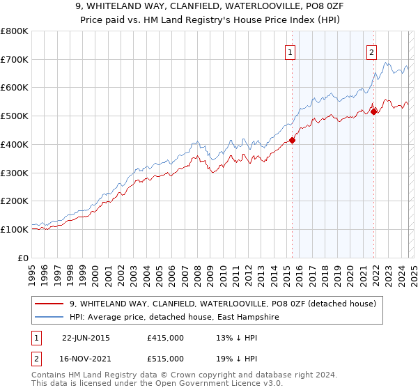 9, WHITELAND WAY, CLANFIELD, WATERLOOVILLE, PO8 0ZF: Price paid vs HM Land Registry's House Price Index