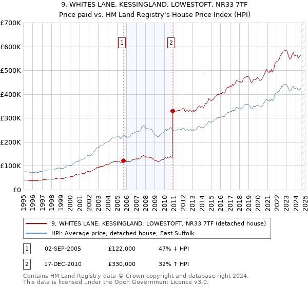 9, WHITES LANE, KESSINGLAND, LOWESTOFT, NR33 7TF: Price paid vs HM Land Registry's House Price Index