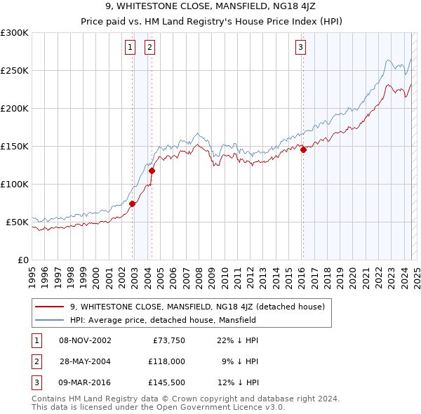 9, WHITESTONE CLOSE, MANSFIELD, NG18 4JZ: Price paid vs HM Land Registry's House Price Index