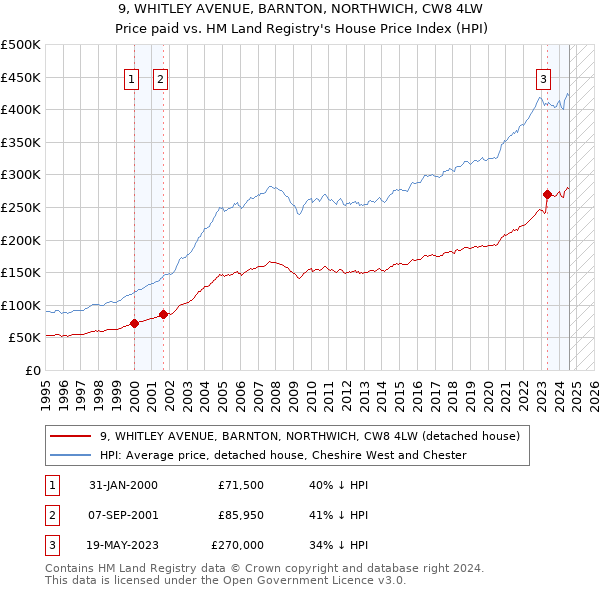 9, WHITLEY AVENUE, BARNTON, NORTHWICH, CW8 4LW: Price paid vs HM Land Registry's House Price Index