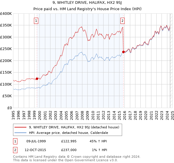 9, WHITLEY DRIVE, HALIFAX, HX2 9SJ: Price paid vs HM Land Registry's House Price Index