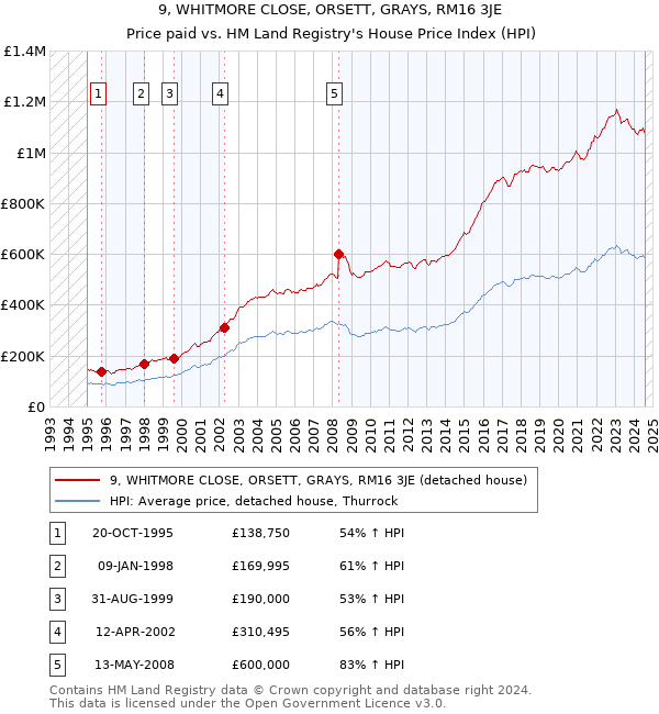 9, WHITMORE CLOSE, ORSETT, GRAYS, RM16 3JE: Price paid vs HM Land Registry's House Price Index