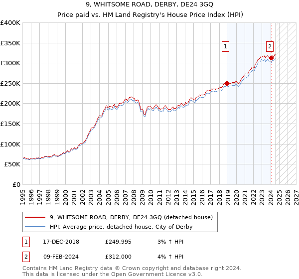 9, WHITSOME ROAD, DERBY, DE24 3GQ: Price paid vs HM Land Registry's House Price Index