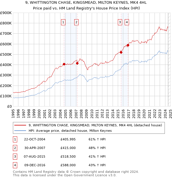 9, WHITTINGTON CHASE, KINGSMEAD, MILTON KEYNES, MK4 4HL: Price paid vs HM Land Registry's House Price Index