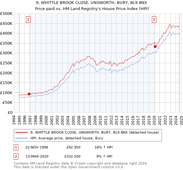 9, WHITTLE BROOK CLOSE, UNSWORTH, BURY, BL9 8NX: Price paid vs HM Land Registry's House Price Index