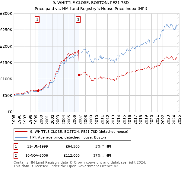 9, WHITTLE CLOSE, BOSTON, PE21 7SD: Price paid vs HM Land Registry's House Price Index