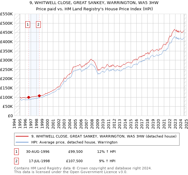 9, WHITWELL CLOSE, GREAT SANKEY, WARRINGTON, WA5 3HW: Price paid vs HM Land Registry's House Price Index