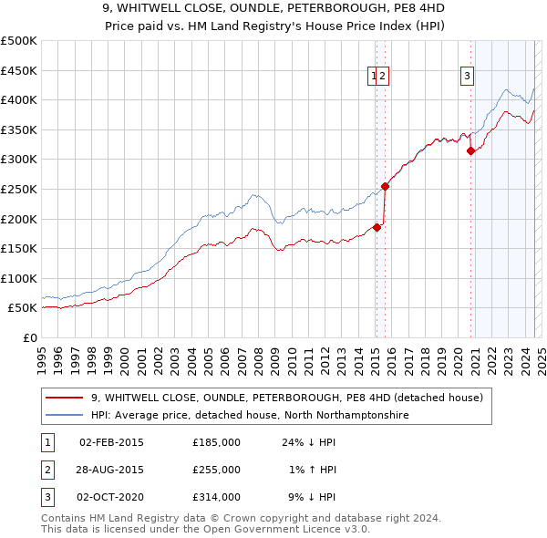 9, WHITWELL CLOSE, OUNDLE, PETERBOROUGH, PE8 4HD: Price paid vs HM Land Registry's House Price Index