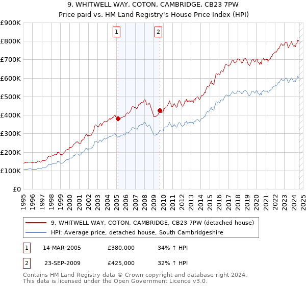 9, WHITWELL WAY, COTON, CAMBRIDGE, CB23 7PW: Price paid vs HM Land Registry's House Price Index