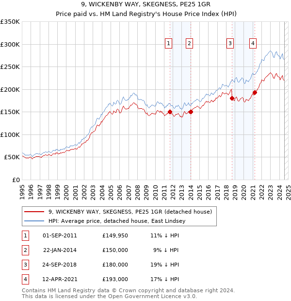 9, WICKENBY WAY, SKEGNESS, PE25 1GR: Price paid vs HM Land Registry's House Price Index