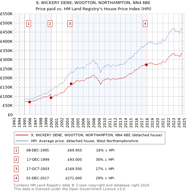 9, WICKERY DENE, WOOTTON, NORTHAMPTON, NN4 6BE: Price paid vs HM Land Registry's House Price Index