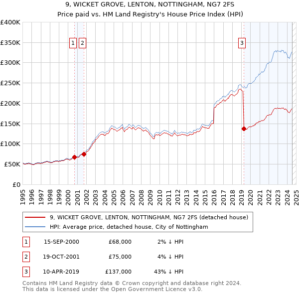 9, WICKET GROVE, LENTON, NOTTINGHAM, NG7 2FS: Price paid vs HM Land Registry's House Price Index