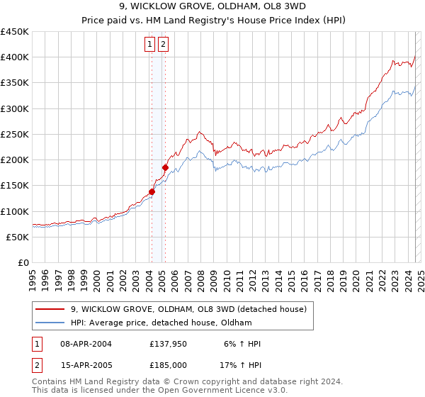 9, WICKLOW GROVE, OLDHAM, OL8 3WD: Price paid vs HM Land Registry's House Price Index