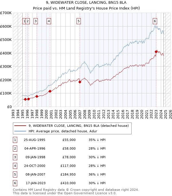 9, WIDEWATER CLOSE, LANCING, BN15 8LA: Price paid vs HM Land Registry's House Price Index