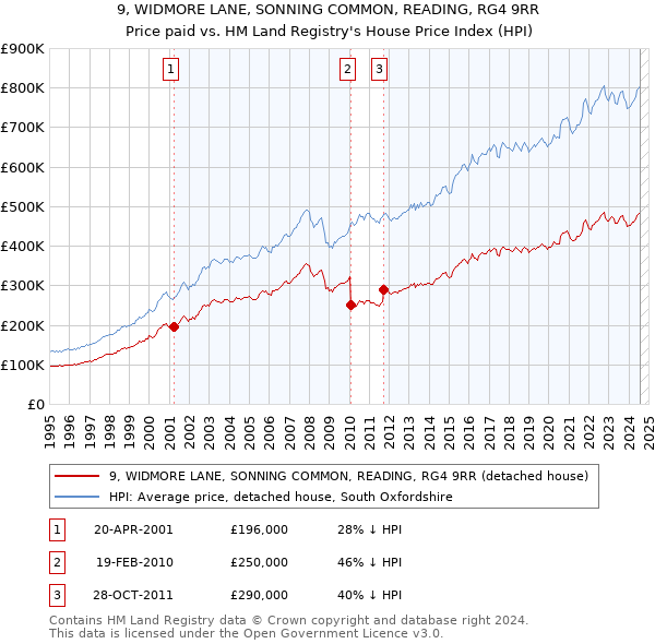 9, WIDMORE LANE, SONNING COMMON, READING, RG4 9RR: Price paid vs HM Land Registry's House Price Index