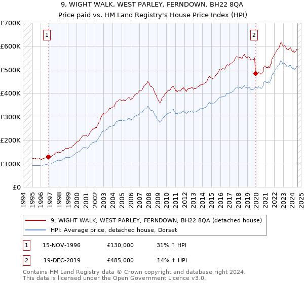 9, WIGHT WALK, WEST PARLEY, FERNDOWN, BH22 8QA: Price paid vs HM Land Registry's House Price Index