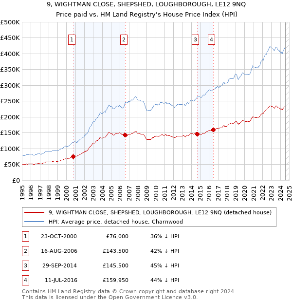 9, WIGHTMAN CLOSE, SHEPSHED, LOUGHBOROUGH, LE12 9NQ: Price paid vs HM Land Registry's House Price Index