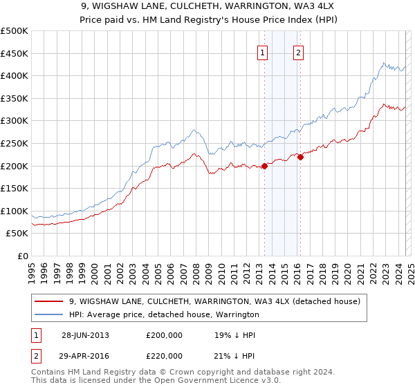 9, WIGSHAW LANE, CULCHETH, WARRINGTON, WA3 4LX: Price paid vs HM Land Registry's House Price Index