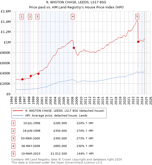 9, WIGTON CHASE, LEEDS, LS17 8SG: Price paid vs HM Land Registry's House Price Index