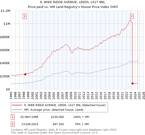 9, WIKE RIDGE AVENUE, LEEDS, LS17 9NL: Price paid vs HM Land Registry's House Price Index