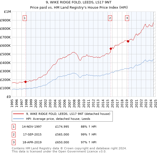 9, WIKE RIDGE FOLD, LEEDS, LS17 9NT: Price paid vs HM Land Registry's House Price Index