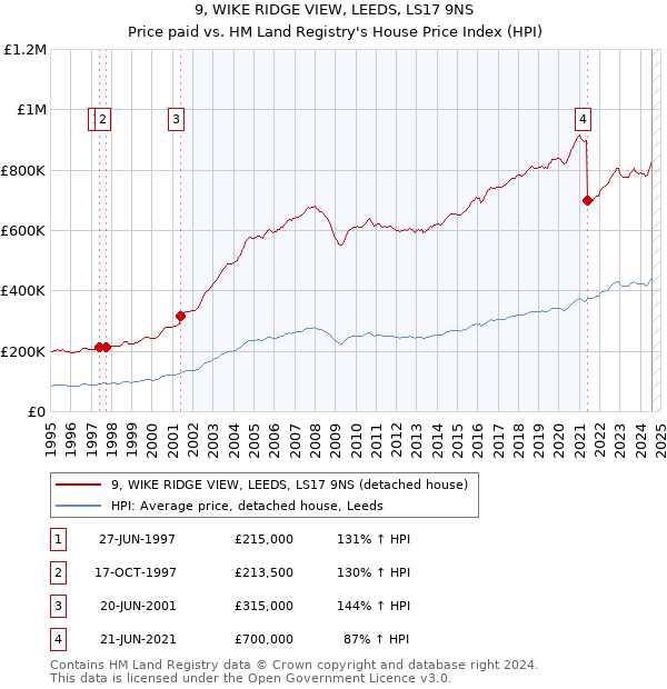 9, WIKE RIDGE VIEW, LEEDS, LS17 9NS: Price paid vs HM Land Registry's House Price Index