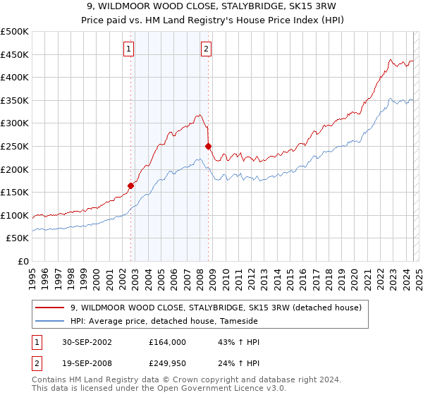 9, WILDMOOR WOOD CLOSE, STALYBRIDGE, SK15 3RW: Price paid vs HM Land Registry's House Price Index