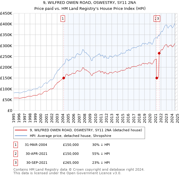 9, WILFRED OWEN ROAD, OSWESTRY, SY11 2NA: Price paid vs HM Land Registry's House Price Index