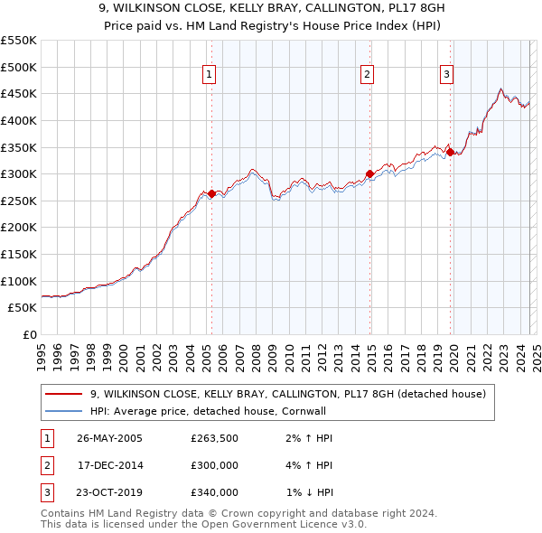 9, WILKINSON CLOSE, KELLY BRAY, CALLINGTON, PL17 8GH: Price paid vs HM Land Registry's House Price Index