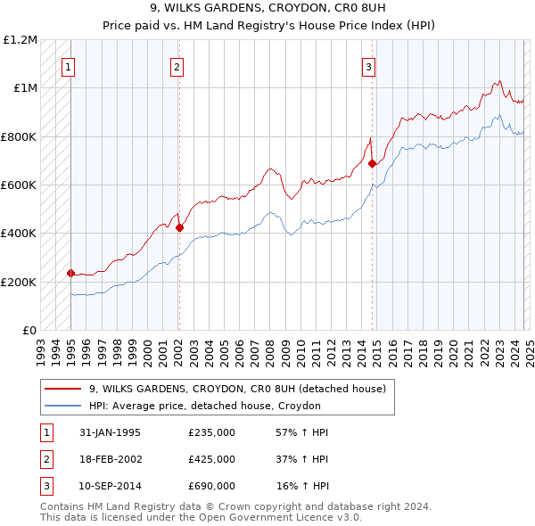 9, WILKS GARDENS, CROYDON, CR0 8UH: Price paid vs HM Land Registry's House Price Index