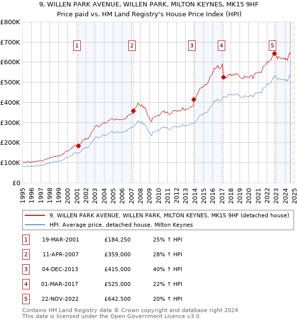 9, WILLEN PARK AVENUE, WILLEN PARK, MILTON KEYNES, MK15 9HF: Price paid vs HM Land Registry's House Price Index