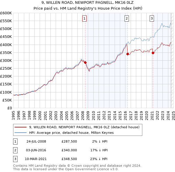 9, WILLEN ROAD, NEWPORT PAGNELL, MK16 0LZ: Price paid vs HM Land Registry's House Price Index