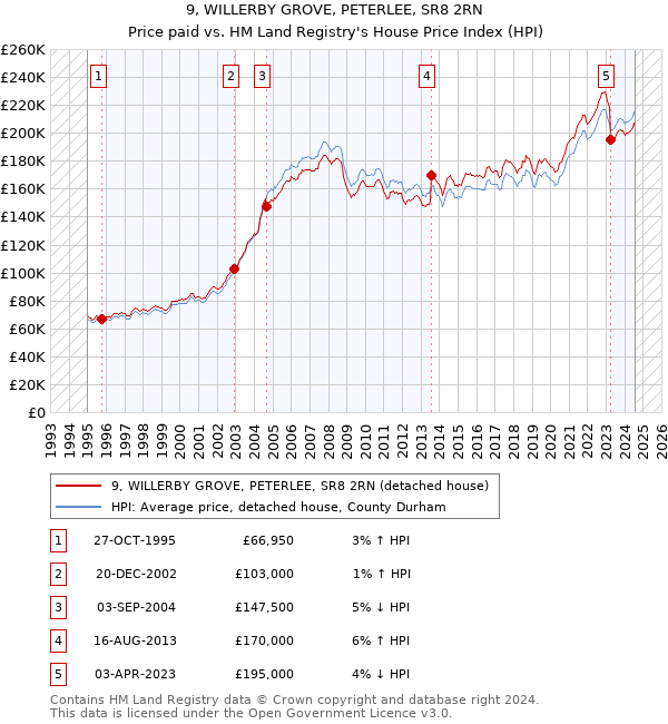 9, WILLERBY GROVE, PETERLEE, SR8 2RN: Price paid vs HM Land Registry's House Price Index