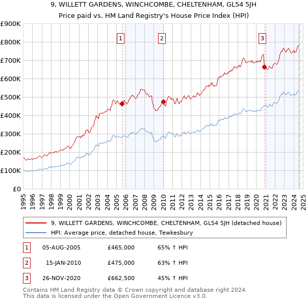 9, WILLETT GARDENS, WINCHCOMBE, CHELTENHAM, GL54 5JH: Price paid vs HM Land Registry's House Price Index