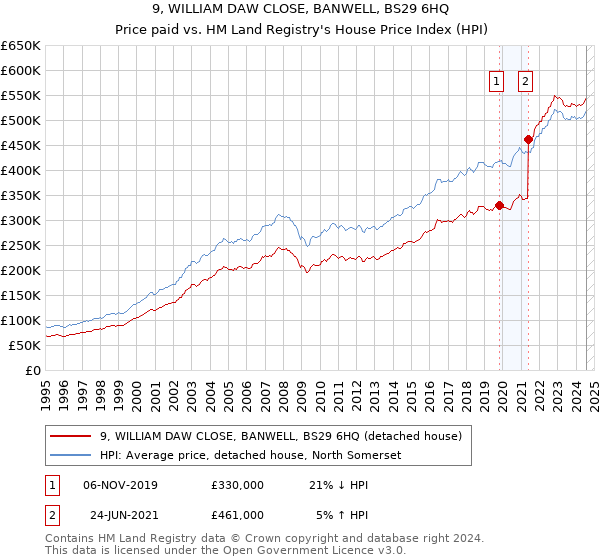 9, WILLIAM DAW CLOSE, BANWELL, BS29 6HQ: Price paid vs HM Land Registry's House Price Index