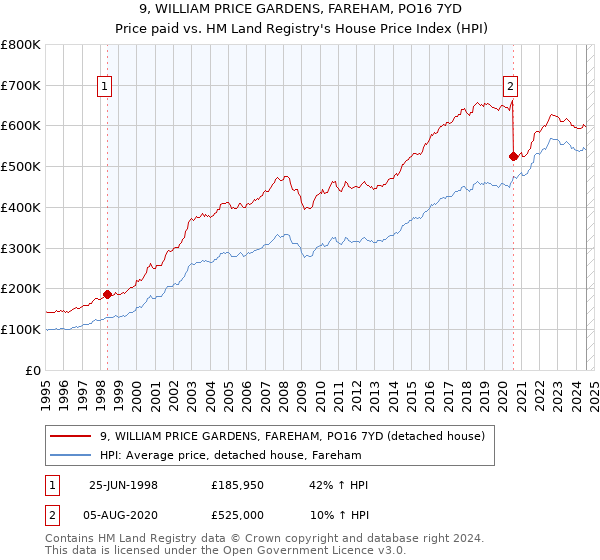 9, WILLIAM PRICE GARDENS, FAREHAM, PO16 7YD: Price paid vs HM Land Registry's House Price Index