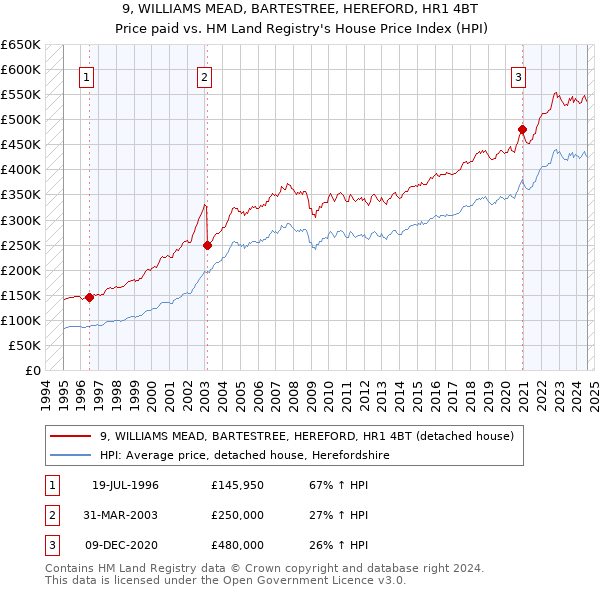 9, WILLIAMS MEAD, BARTESTREE, HEREFORD, HR1 4BT: Price paid vs HM Land Registry's House Price Index