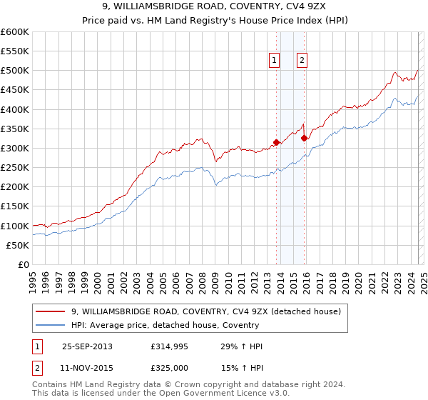 9, WILLIAMSBRIDGE ROAD, COVENTRY, CV4 9ZX: Price paid vs HM Land Registry's House Price Index